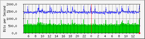 hu-111-9300x_te1_0_2 Traffic Graph