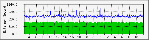 hu-111-9300x_te1_0_24 Traffic Graph