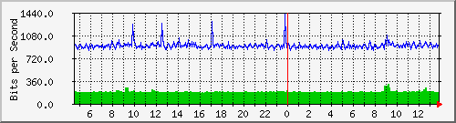 hu-111-9300x_te1_0_3 Traffic Graph