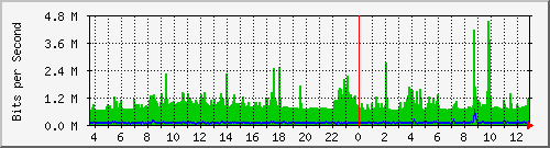 hu-111-9300x_te1_0_48 Traffic Graph
