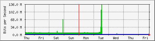 week