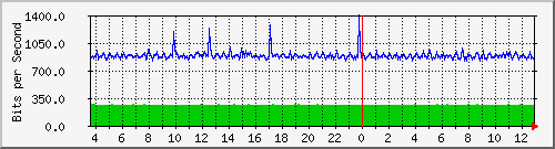 hu-111-9300x_te1_0_8 Traffic Graph