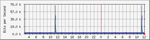 hu-111-9300x_vl434 Traffic Graph