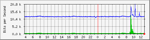 hu-9200_gi1_0_12 Traffic Graph