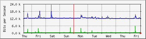 week