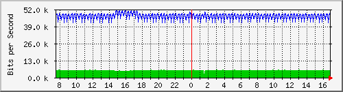 hu-9200_gi1_0_13 Traffic Graph