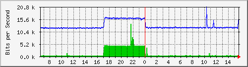 hu-9200_gi1_0_14 Traffic Graph