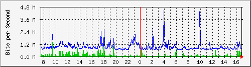 hu-9200_gi1_0_15 Traffic Graph