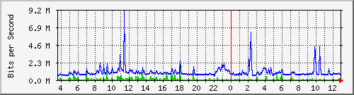 hu-9200_gi1_0_16 Traffic Graph