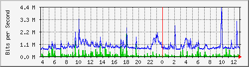 hu-9200_gi1_0_17 Traffic Graph