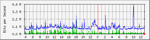 hu-9200_gi1_0_19 Traffic Graph