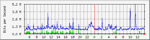 hu-9200_gi1_0_2 Traffic Graph