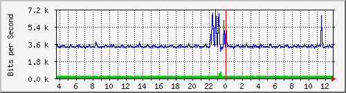 hu-9200_gi1_0_21 Traffic Graph