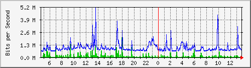 hu-9200_gi1_0_8 Traffic Graph