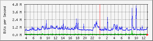 hu-9200_gi2_0_1 Traffic Graph