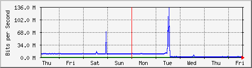week