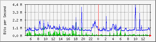 hu-9200_gi2_0_10 Traffic Graph