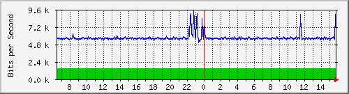 hu-9200_gi2_0_14 Traffic Graph