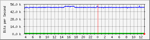 hu-9200_gi2_0_20 Traffic Graph