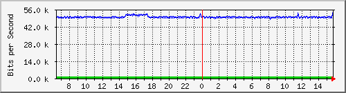 hu-9200_gi2_0_22 Traffic Graph