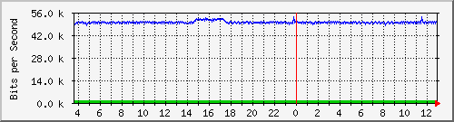 hu-9200_gi2_0_30 Traffic Graph