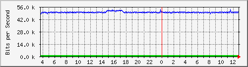 hu-9200_gi2_0_32 Traffic Graph