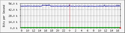 hu-9200_gi2_0_34 Traffic Graph