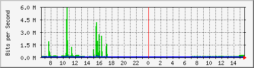 hu-9200_gi2_0_38 Traffic Graph