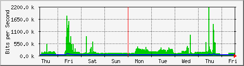 week