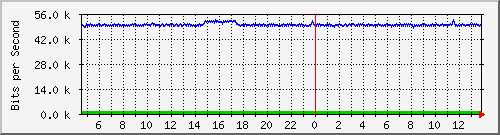 hu-9200_gi2_0_4 Traffic Graph