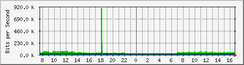 hu-9200_gi2_0_40 Traffic Graph
