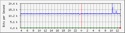 hu-9200_gi2_0_6 Traffic Graph