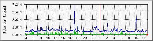 hu-9200_gi2_0_8 Traffic Graph