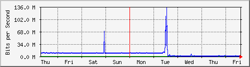 week