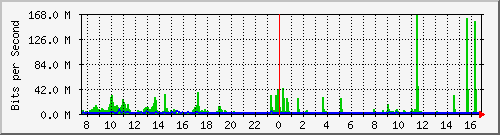 hu-9200_po1 Traffic Graph