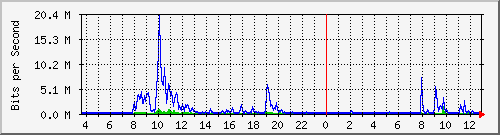 hu-9200_te1_0_41 Traffic Graph