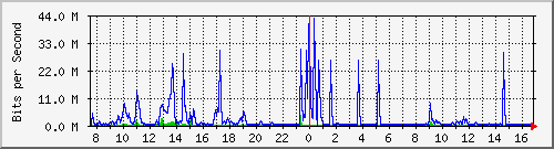 hu-9200_te1_0_42 Traffic Graph