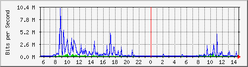 hu-9200_te2_0_48 Traffic Graph