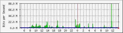 hu-9200_twe1_1_2 Traffic Graph