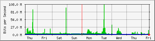 week