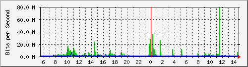 hu-9200_twe2_1_2 Traffic Graph