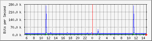 hu-9200_vl434 Traffic Graph