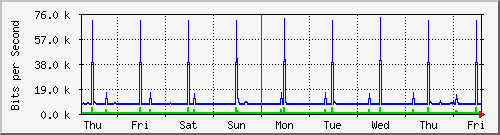 week
