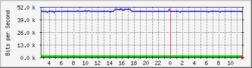 i1-9200_gi1_0_10 Traffic Graph