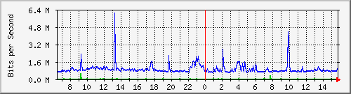 i1-9200_gi1_0_15 Traffic Graph