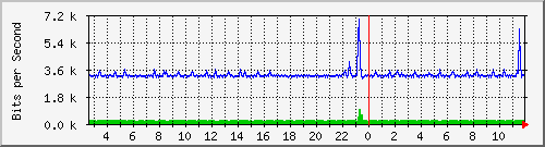 i1-9200_gi1_0_17 Traffic Graph