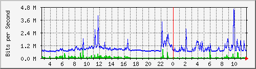 i1-9200_gi1_0_2 Traffic Graph