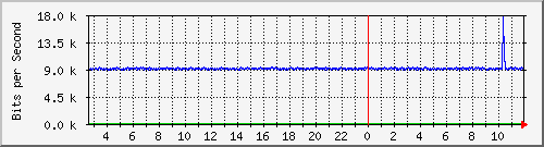 i1-9200_gi1_0_31 Traffic Graph