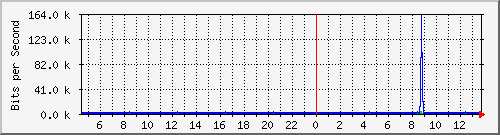 i1-9200_gi1_0_33 Traffic Graph