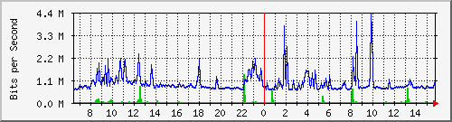 i1-9200_gi1_0_38 Traffic Graph